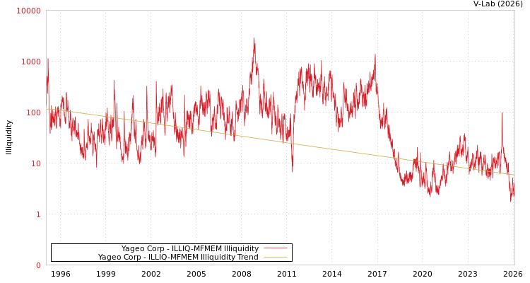 graph of Yageo Corp ILLIQ-MFMEM