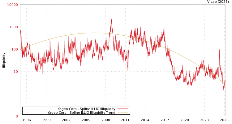 graph of Yageo Corp ILLIQ-SMEM