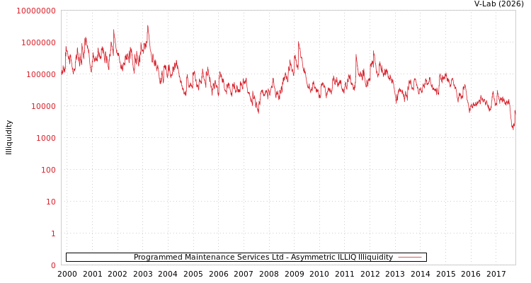 graph of Programmed Maintenance Services Ltd ILLIQ-AMEM