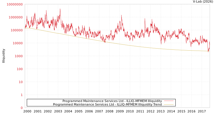 graph of Programmed Maintenance Services Ltd ILLIQ-MFMEM