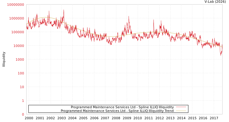 graph of Programmed Maintenance Services Ltd ILLIQ-SMEM