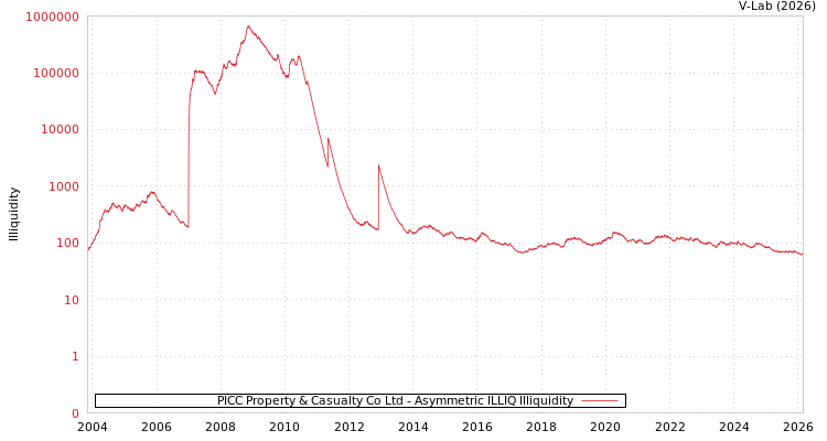graph of PICC Property & Casualty Co Ltd ILLIQ-AMEM