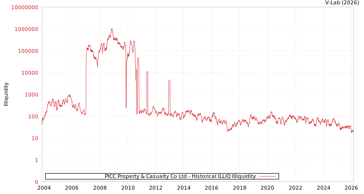 graph of PICC Property & Casualty Co Ltd ILLIQ-HIST