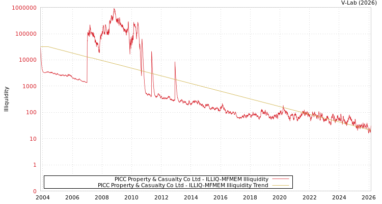 graph of PICC Property & Casualty Co Ltd ILLIQ-MFMEM