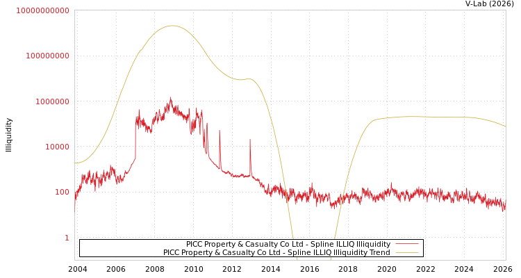 graph of PICC Property & Casualty Co Ltd ILLIQ-SMEM