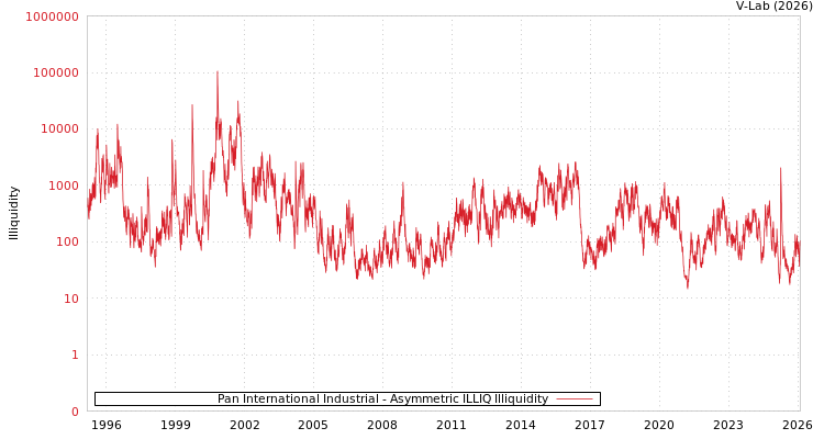 graph of Pan International Industrial ILLIQ-AMEM