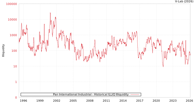 graph of Pan International Industrial ILLIQ-HIST