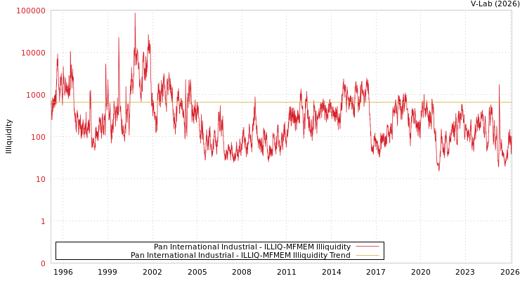 graph of Pan International Industrial ILLIQ-MFMEM