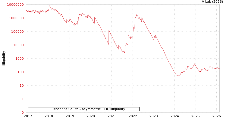 graph of Itcenpns Co Ltd ILLIQ-AMEM