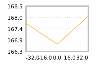 Impact of return on liquidity tomorrow