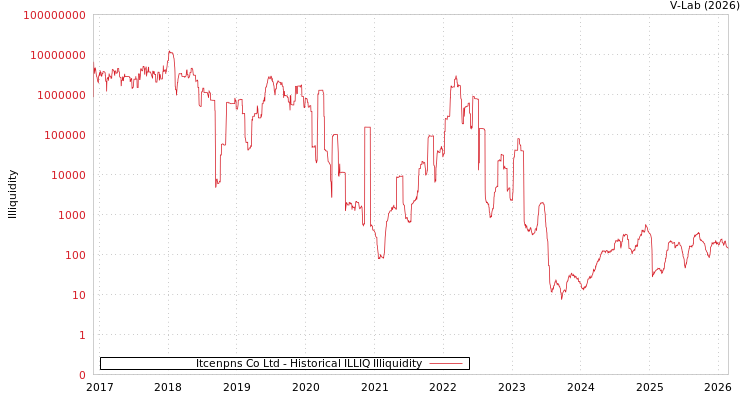 graph of Itcenpns Co Ltd ILLIQ-HIST