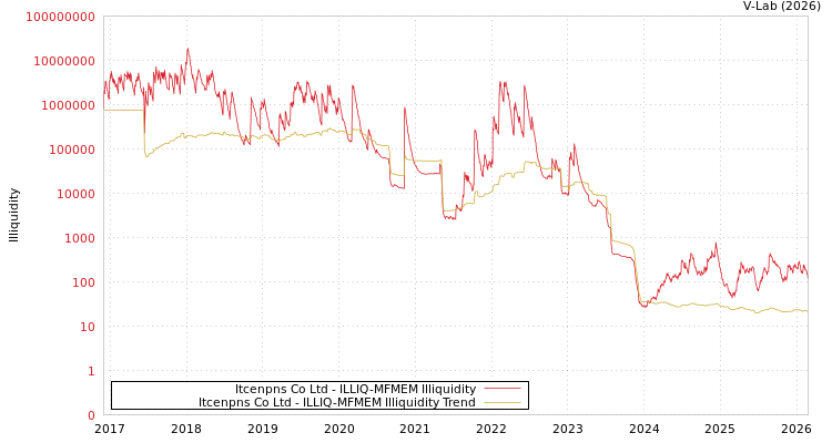 graph of Itcenpns Co Ltd ILLIQ-MFMEM