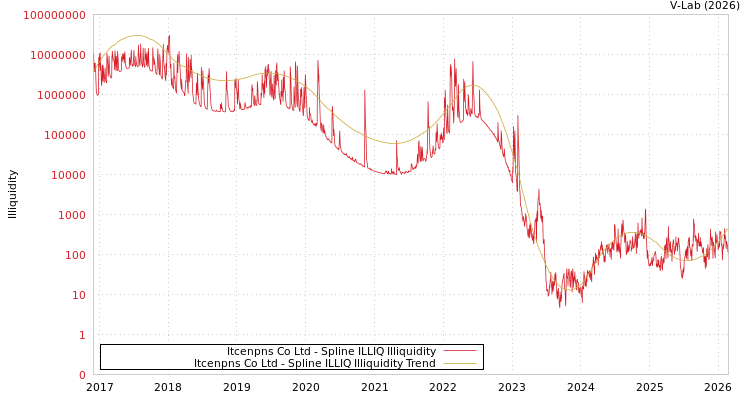 graph of Itcenpns Co Ltd ILLIQ-SMEM