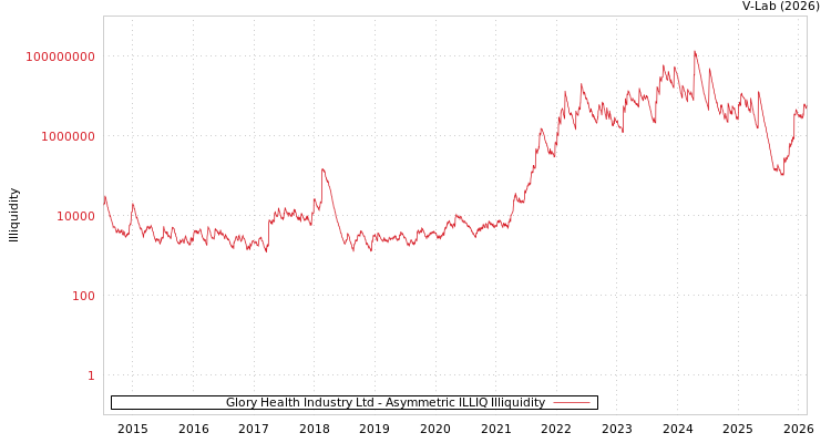 graph of Glory Health Industry Ltd ILLIQ-AMEM