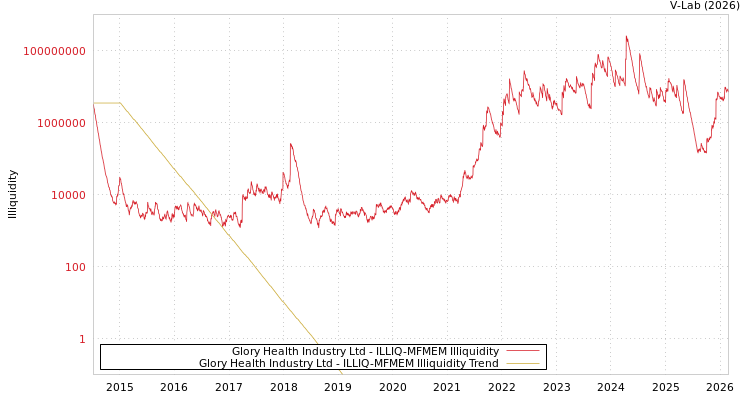 graph of Glory Health Industry Ltd ILLIQ-MFMEM