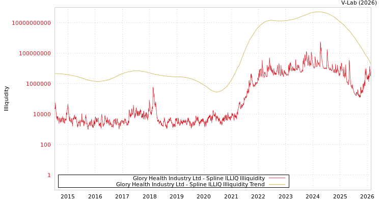 graph of Glory Health Industry Ltd ILLIQ-SMEM