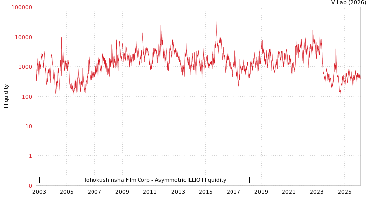 graph of Tohokushinsha Film Corp ILLIQ-AMEM