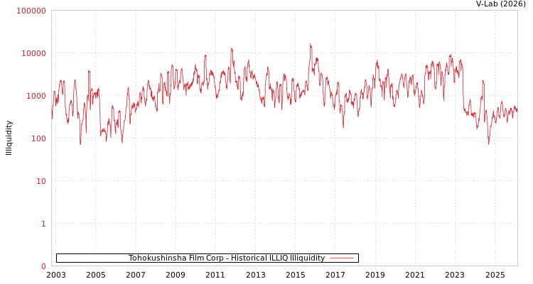 graph of Tohokushinsha Film Corp ILLIQ-HIST