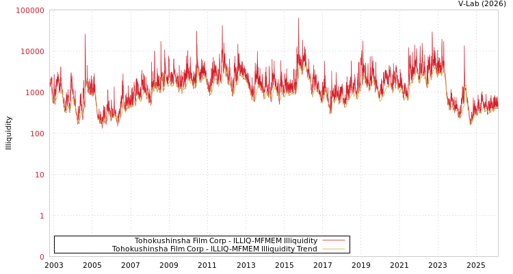 graph of Tohokushinsha Film Corp ILLIQ-MFMEM