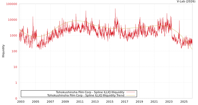 graph of Tohokushinsha Film Corp ILLIQ-SMEM