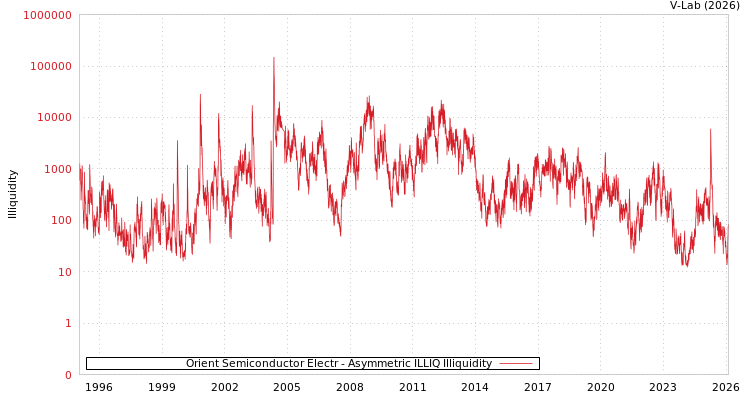 graph of Orient Semiconductor Electr ILLIQ-AMEM