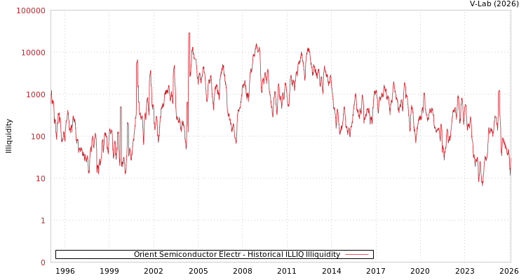 graph of Orient Semiconductor Electr ILLIQ-HIST
