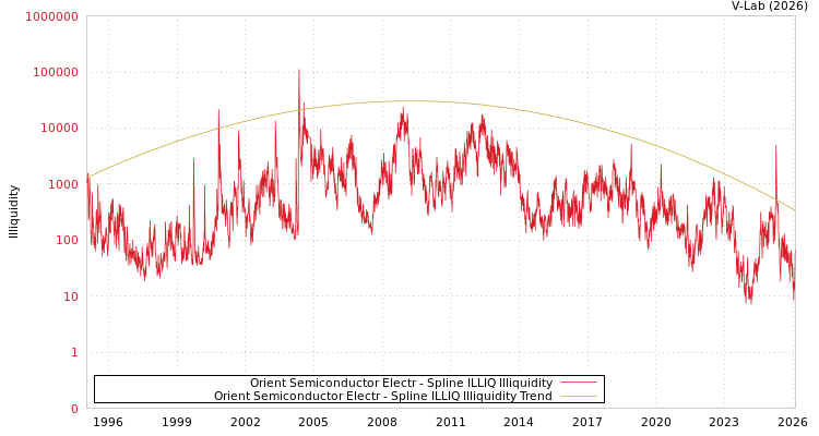 graph of Orient Semiconductor Electr ILLIQ-SMEM