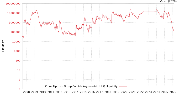 graph of China Uptown Group Co Ltd ILLIQ-AMEM