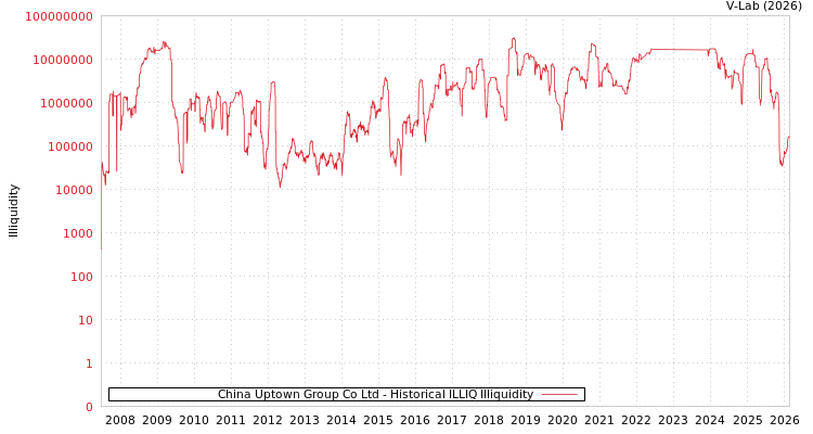 graph of China Uptown Group Co Ltd ILLIQ-HIST
