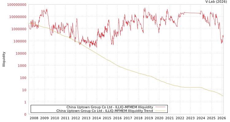 graph of China Uptown Group Co Ltd ILLIQ-MFMEM