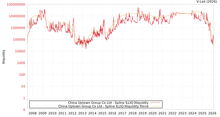 graph of China Uptown Group Co Ltd ILLIQ-SMEM