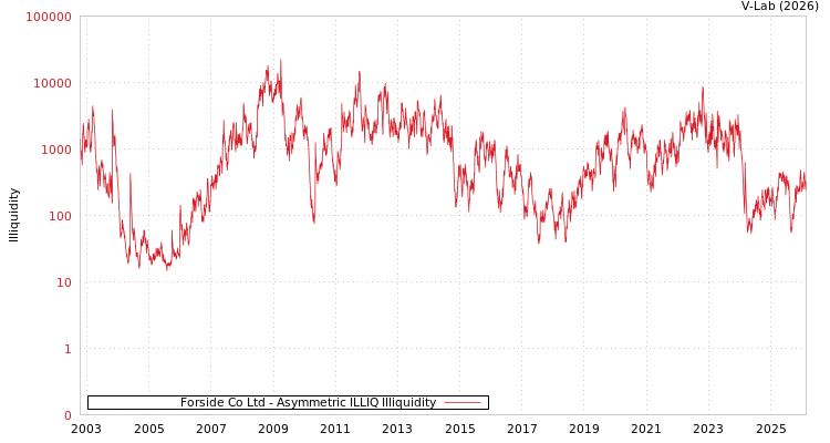 graph of Forside Co Ltd ILLIQ-AMEM