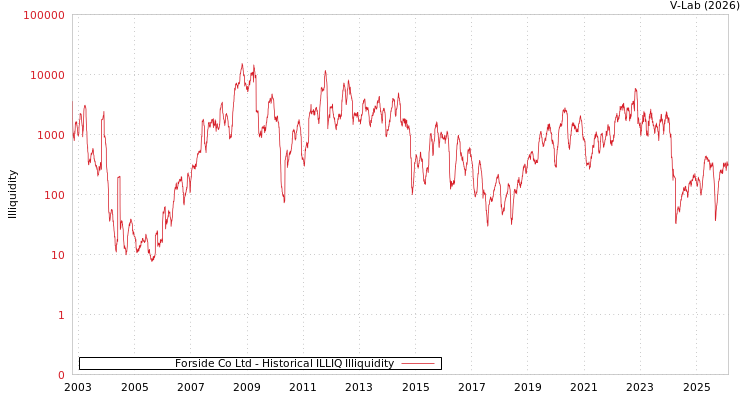 graph of Forside Co Ltd ILLIQ-HIST
