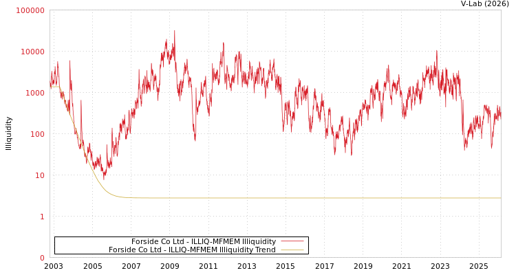 graph of Forside Co Ltd ILLIQ-MFMEM
