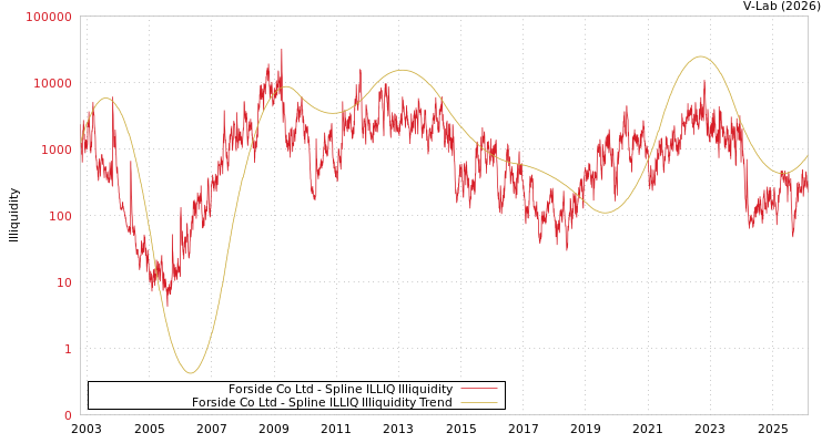 graph of Forside Co Ltd ILLIQ-SMEM