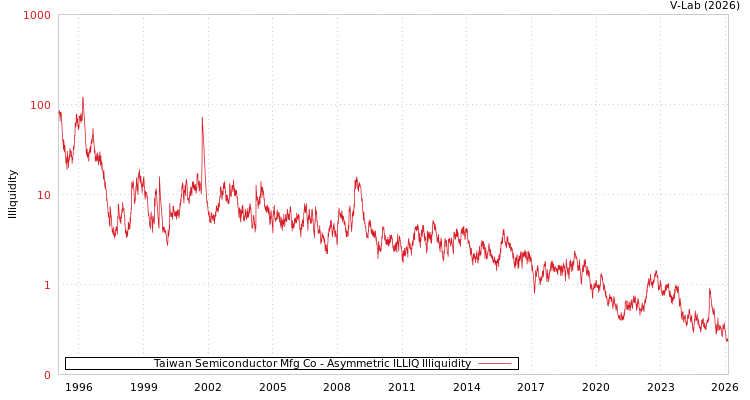 graph of Taiwan Semiconductor Mfg Co ILLIQ-AMEM