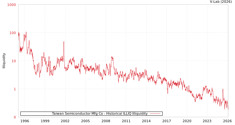 graph of Taiwan Semiconductor Mfg Co ILLIQ-HIST