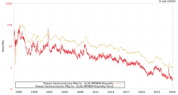 graph of Taiwan Semiconductor Mfg Co ILLIQ-MFMEM