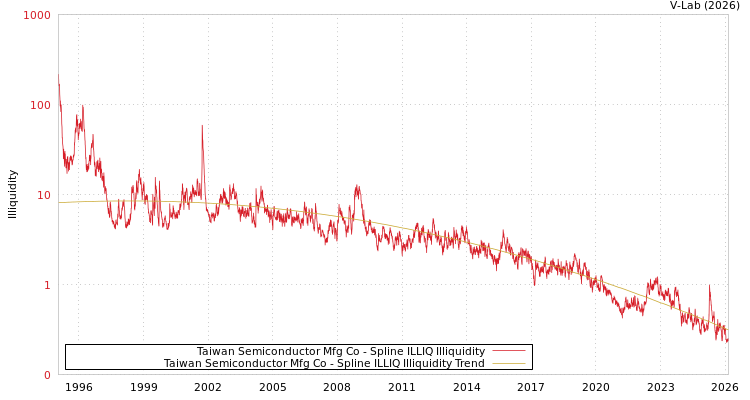 graph of Taiwan Semiconductor Mfg Co ILLIQ-SMEM