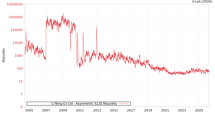 graph of Li Ning Co Ltd ILLIQ-AMEM