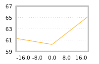 Impact of return on liquidity tomorrow