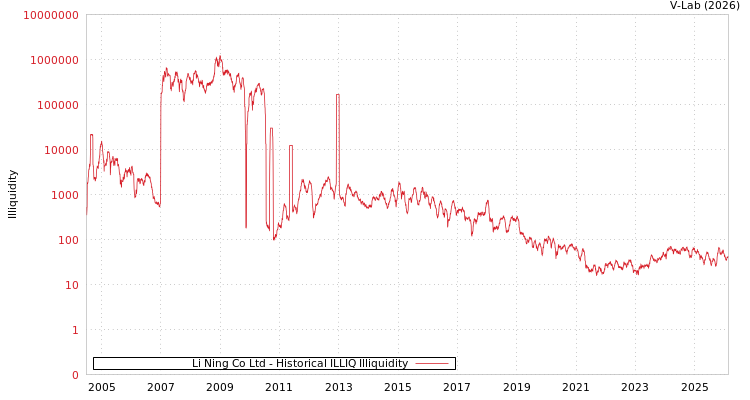 graph of Li Ning Co Ltd ILLIQ-HIST