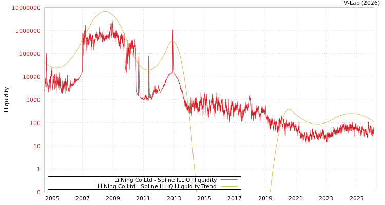 graph of Li Ning Co Ltd ILLIQ-SMEM