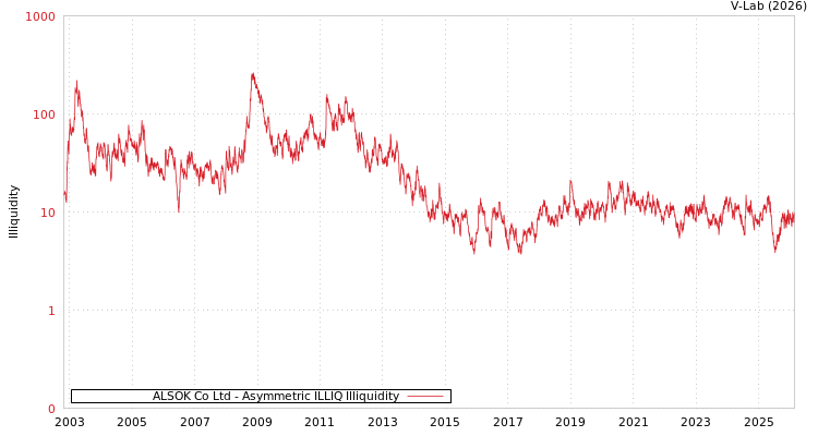 graph of ALSOK Co Ltd ILLIQ-AMEM