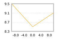Impact of return on liquidity tomorrow