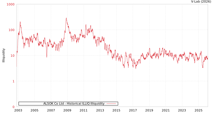 graph of ALSOK Co Ltd ILLIQ-HIST