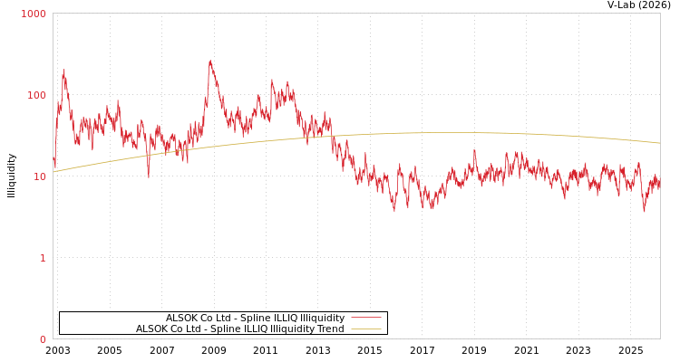 graph of ALSOK Co Ltd ILLIQ-SMEM