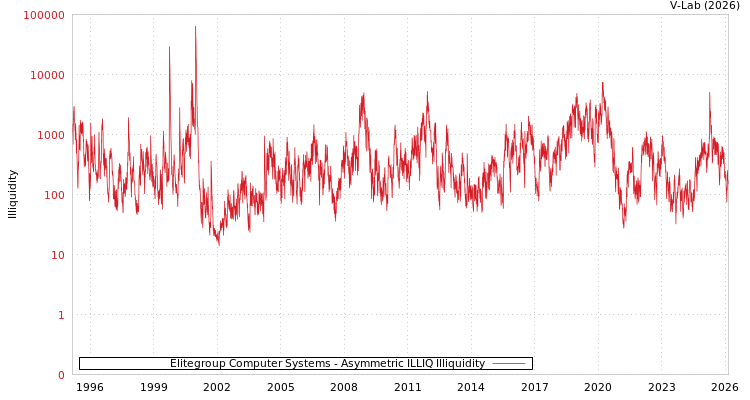 graph of Elitegroup Computer Systems ILLIQ-AMEM