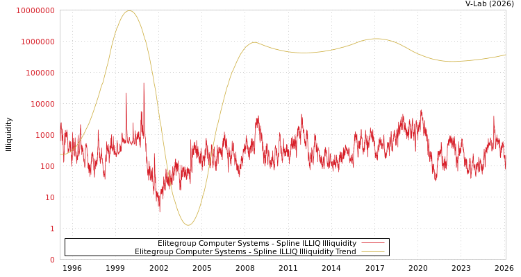 graph of Elitegroup Computer Systems ILLIQ-SMEM