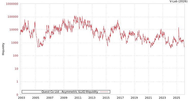 graph of Quest Co Ltd ILLIQ-AMEM